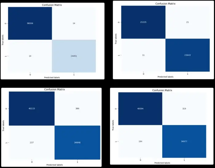 Network Security ensembles 