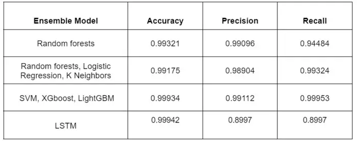 Network Security table